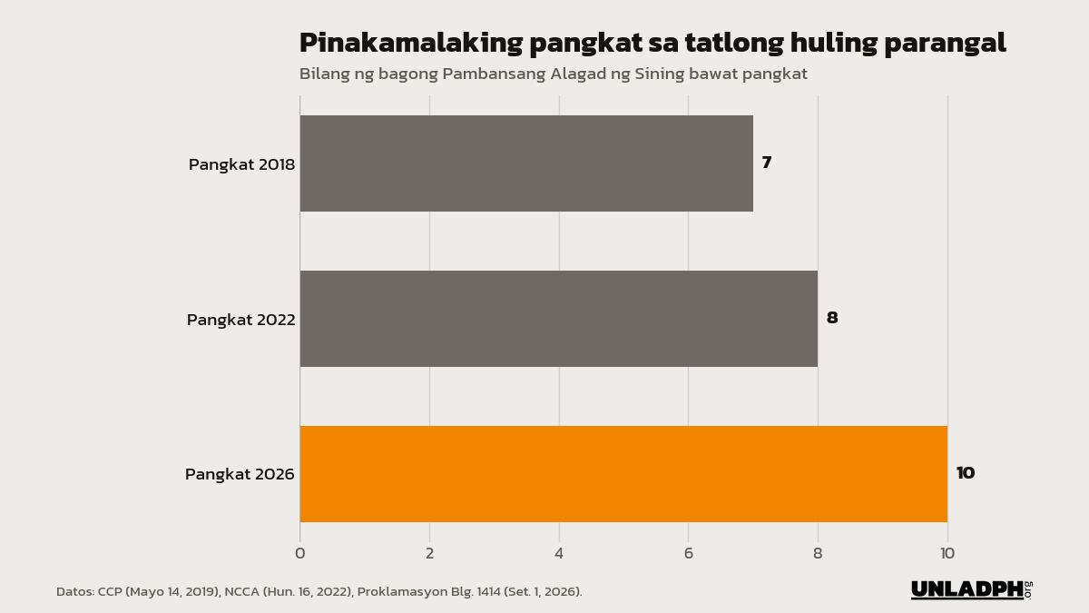 Bar chart ng laki ng pangkat: pitong alagad noong 2018, walo noong 2022, at sampu noong 2026 — ang pinakamarami sa tatlong huling parangal.