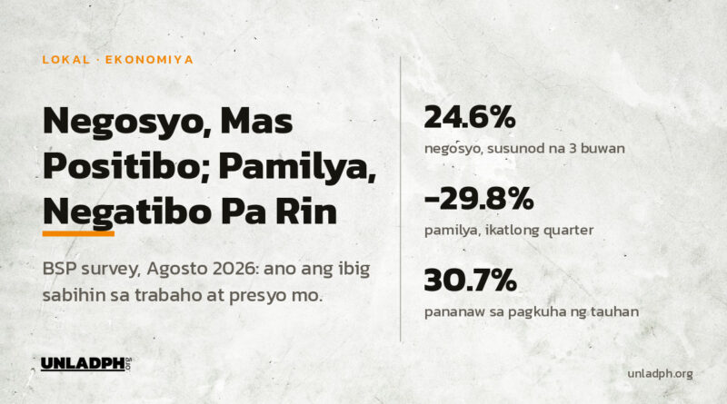 Negosyo, mas positibo; pamilya, negatibo pa rin: 24.6 porsiyentong kumpiyansa ng negosyo sa susunod na tatlong buwan at negatibong 29.8 porsiyento sa pamilya.