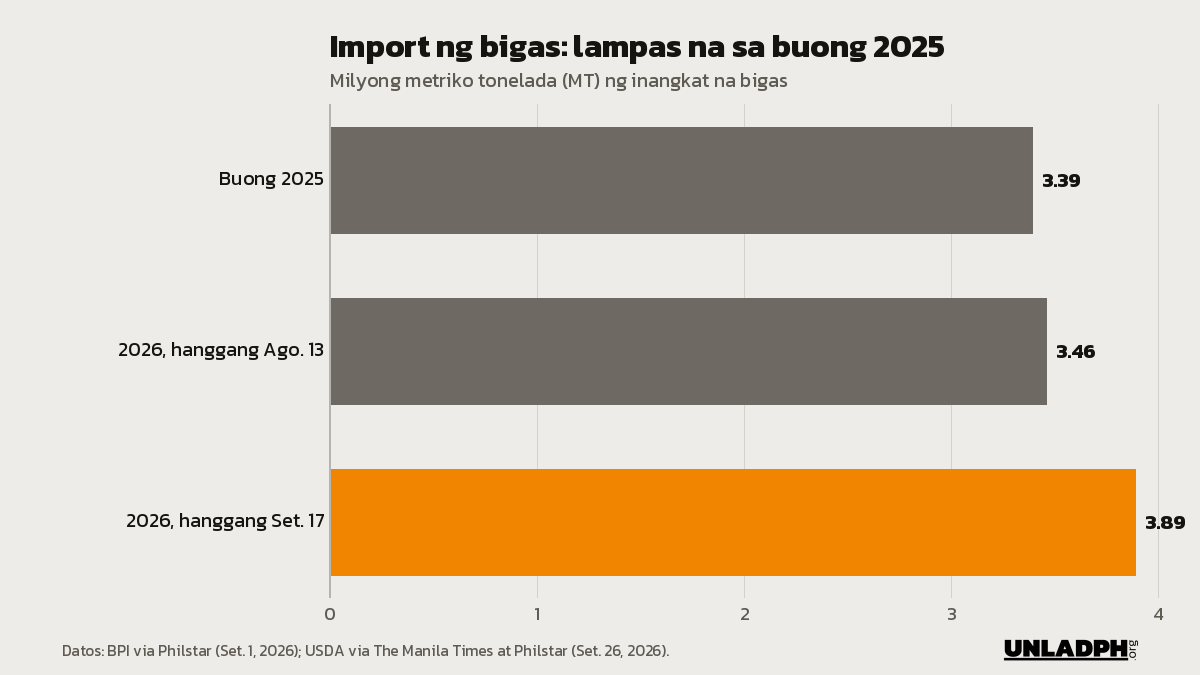 Bar chart ng import ng bigas: 3.39 milyong MT sa buong 2025, 3.46 hanggang Agosto 13, at 3.89 milyong MT hanggang Setyembre 17, 2026.