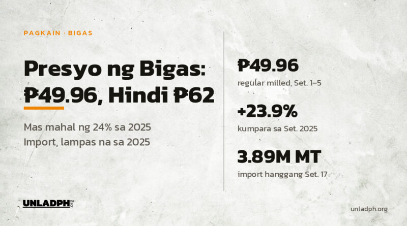 Presyo ng bigas noong Setyembre 2026: ₱49.96 kada kilo ang regular milled, mas mahal ng 23.9 porsiyento kaysa Setyembre 2025.