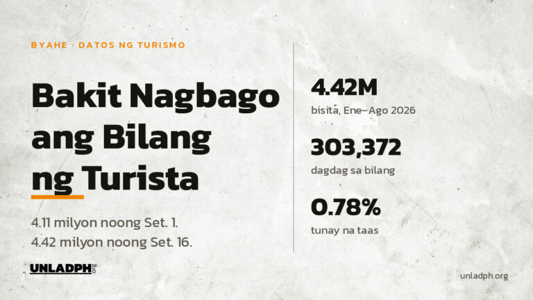 Nagbago ang bilang ng turista sa Pilipinas mula 4.11 milyon noong Setyembre 1 tungo sa 4.42 milyon noong Setyembre 16, 2026, ayon sa Kagawaran ng Turismo.