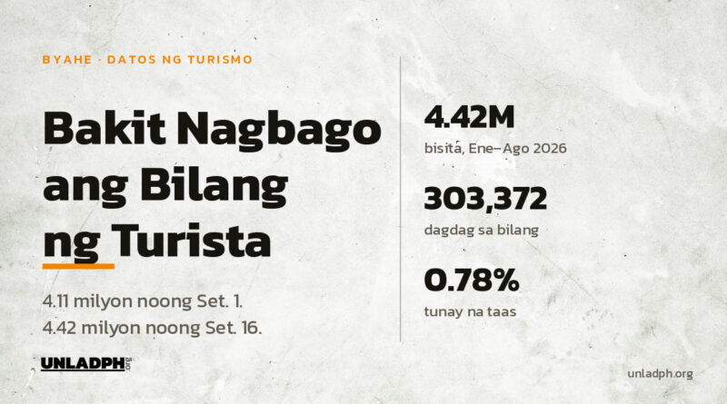 Nagbago ang bilang ng turista sa Pilipinas mula 4.11 milyon noong Setyembre 1 tungo sa 4.42 milyon noong Setyembre 16, 2026, ayon sa Kagawaran ng Turismo.