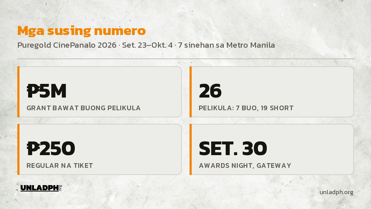 Mga susing numero ng CinePanalo 2026: 5 milyong piso grant bawat pelikula, 26 na pelikula, 250 piso na tiket, at awards night sa Setyembre 30 sa Gateway.
