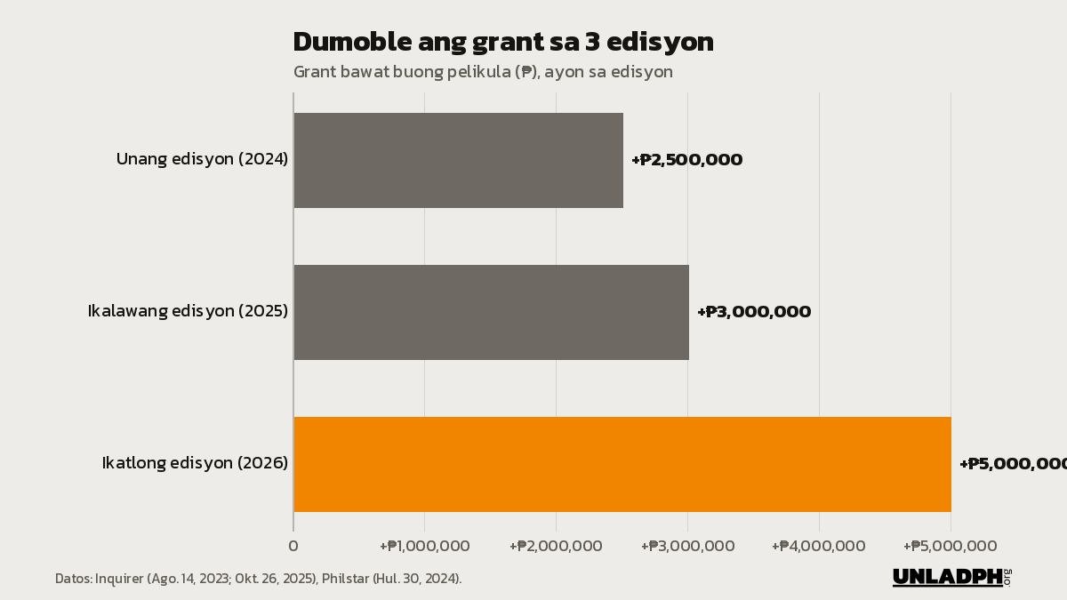 Bar chart: ang grant sa bawat buong pelikula ng CinePanalo ay 2.5 milyong piso noong 2024, 3 milyon noong 2025 at 5 milyon ngayong 2026.