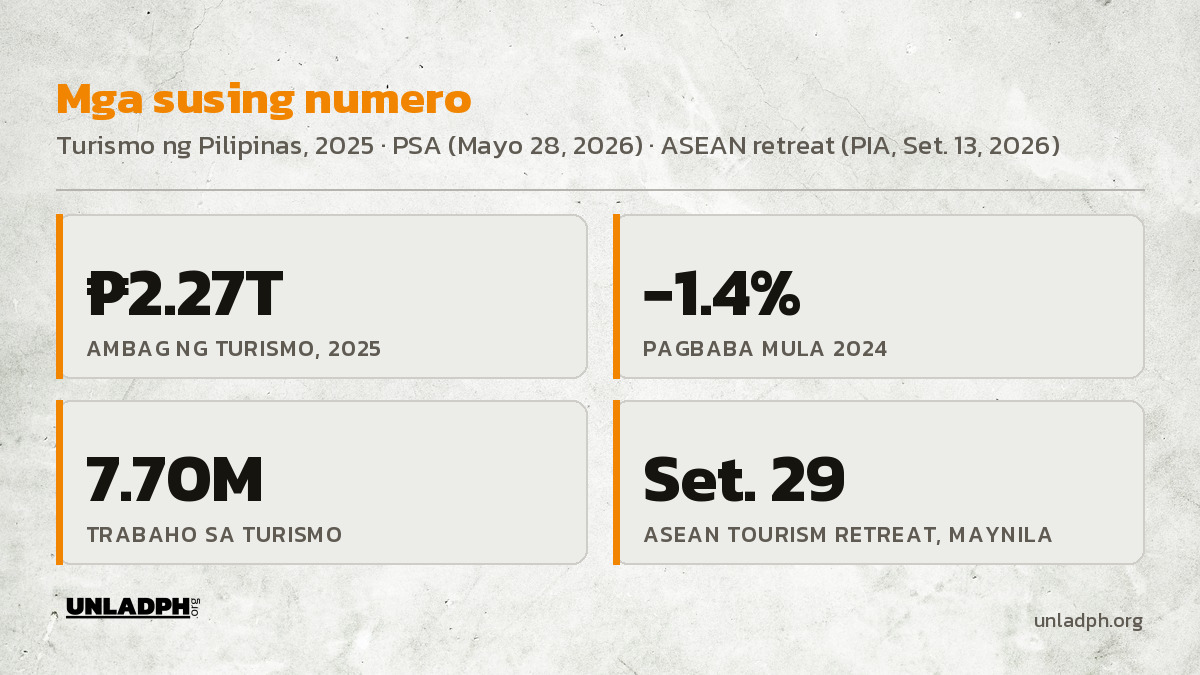 Mga susing numero: 2.27 trilyong piso ang ambag ng turismo noong 2025, bumaba ng 1.4 porsiyento mula 2024, 7.70 milyong trabaho, at ASEAN Tourism Ministers' Retreat sa Maynila sa Setyembre 29.