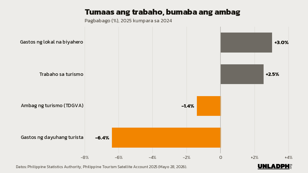 Bar chart ng pagbabago mula 2024 hanggang 2025: tumaas ng 3.0 porsiyento ang gastos ng lokal na biyahero at 2.5 porsiyento ang trabaho, pero bumaba ng 1.4 porsiyento ang ambag ng turismo at 6.4 porsiyento ang gastos ng dayuhang turista.