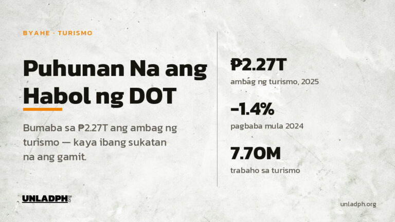 Featured image: puhunan na ang habol ng DOT. Bumaba sa 2.27 trilyong piso ang ambag ng turismo noong 2025, 1.4 porsiyentong mas mababa kaysa 2024, habang 7.70 milyon ang trabaho sa turismo.