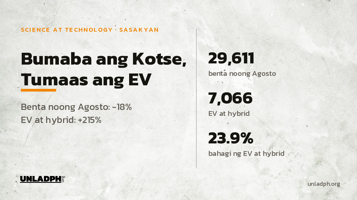 Benta ng Kotse, Bumaba; EV at Hybrid, Tumaas ng 215%