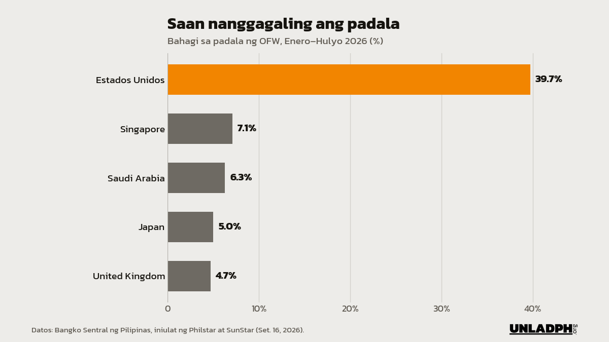Bar chart ng pinagmulan ng padala ng OFW mula Enero hanggang Hulyo 2026: Estados Unidos 39.7 porsiyento, Singapore 7.1, Saudi Arabia 6.3, Japan 5.0, at United Kingdom 4.7 porsiyento.