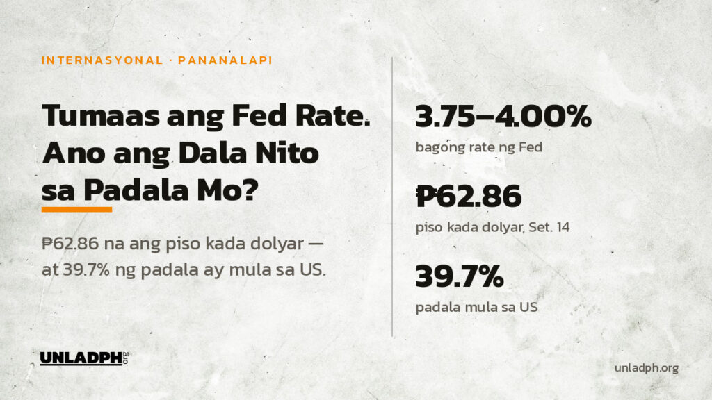 Itinaas ng Federal Reserve ang target rate sa 3.75 hanggang 4.00 porsiyento noong Setyembre 16, 2026, habang nasa 62.86 piso kada dolyar ang palitan.