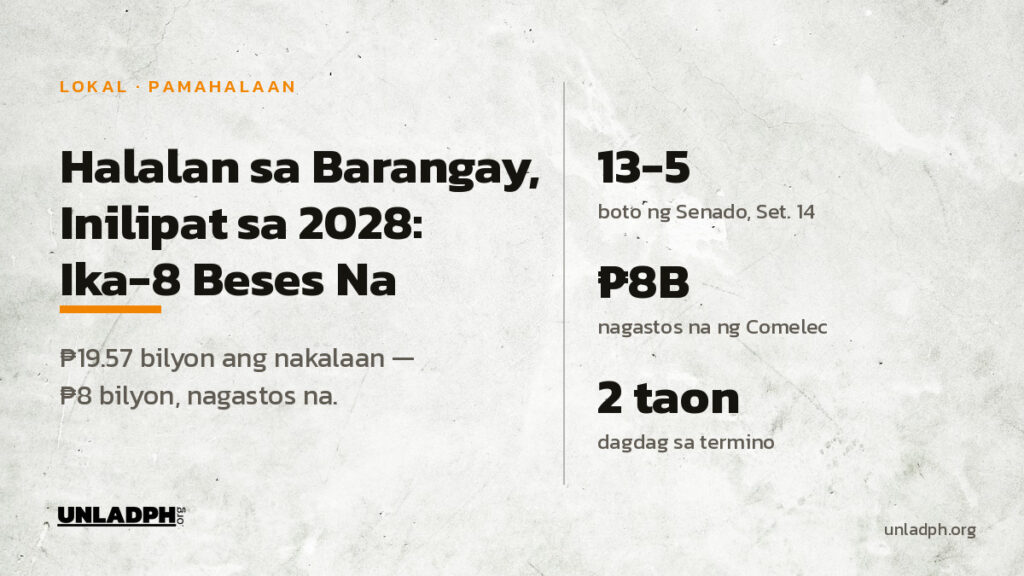 Inilipat ng Kongreso sa Nobyembre 2028 ang halalan sa barangay at Sangguniang Kabataan; 19.57 bilyong piso ang nakalaan at 8 bilyon ang nagastos na.