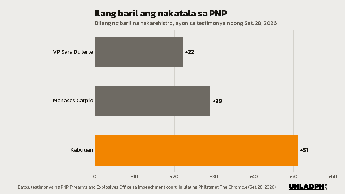 Bar chart: 22 baril ang nakapangalan kay VP Sara Duterte at 29 kay Manases Carpio, kabuuang 51, ayon sa testimonya ng PNP noong Setyembre 28, 2026.