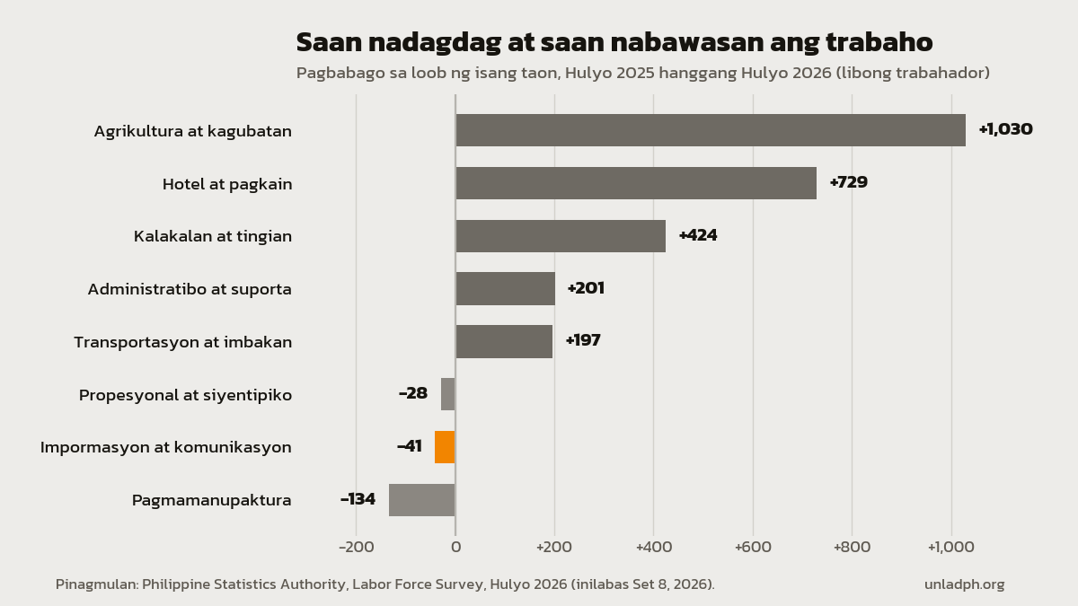 Bar chart: dumagdag ng 1.03 milyon ang trabaho sa agrikultura at 729,000 sa hotel at pagkain, habang nabawasan ng 134,000 ang pagmamanupaktura at 41,000 ang impormasyon at komunikasyon, Hulyo 2025 hanggang Hulyo 2026.