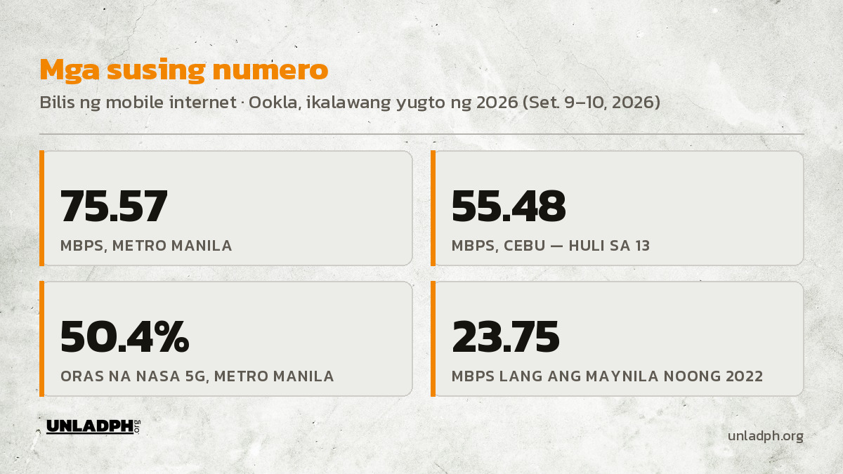 Mga susing numero: 75.57 Mbps sa Metro Manila, 55.48 Mbps sa Cebu na huli sa 13, 50.4 porsiyento ng oras na nasa 5G ang Metro Manila, at 23.75 Mbps lang noong 2022.