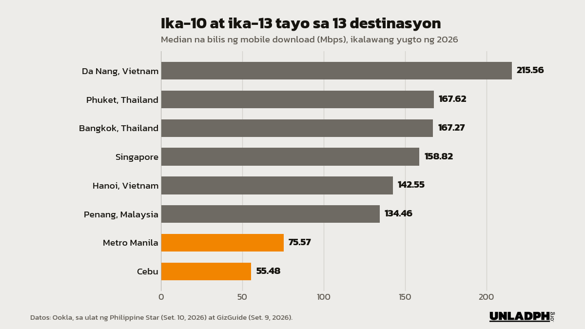 Bar chart ng median na bilis ng mobile download: Da Nang 215.56 Mbps, Phuket 167.62, Bangkok 167.27, Singapore 158.82, Hanoi 142.55, Penang 134.46, Metro Manila 75.57 at Cebu 55.48 Mbps.