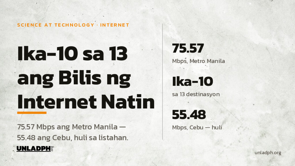 Ika-10 sa 13 destinasyon sa Timog-Silangang Asya ang Metro Manila sa 75.57 Mbps na bilis ng mobile internet, at huli ang Cebu sa 55.48 Mbps, ayon sa Ookla.