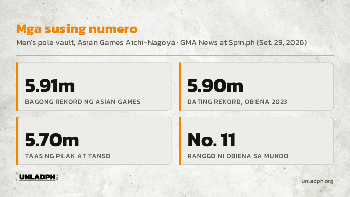 Mga susing numero: 5.91 metro na bagong rekord, 5.90 metro na dating rekord noong 2023, 5.70 metro ng pilak at tanso, at ranggo 11 sa mundo.