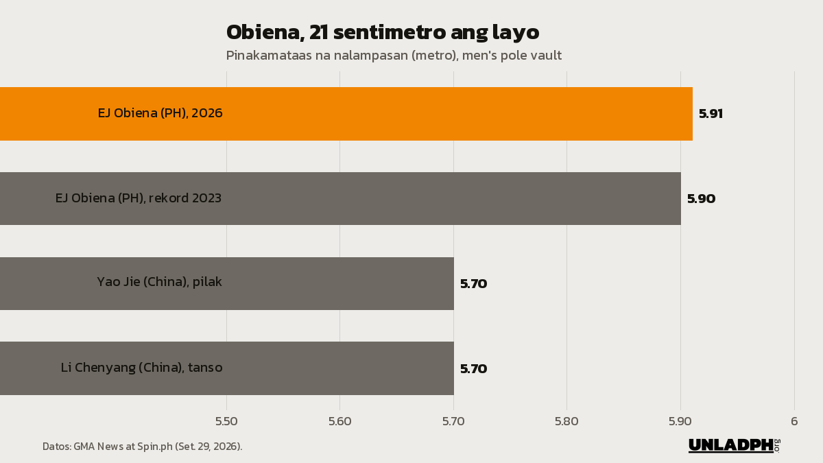 Bar chart ng taas: si Obiena 5.91 metro ngayong 2026 at 5.90 metro noong 2023, habang 5.70 metro lang sina Yao Jie at Li Chenyang ng China.