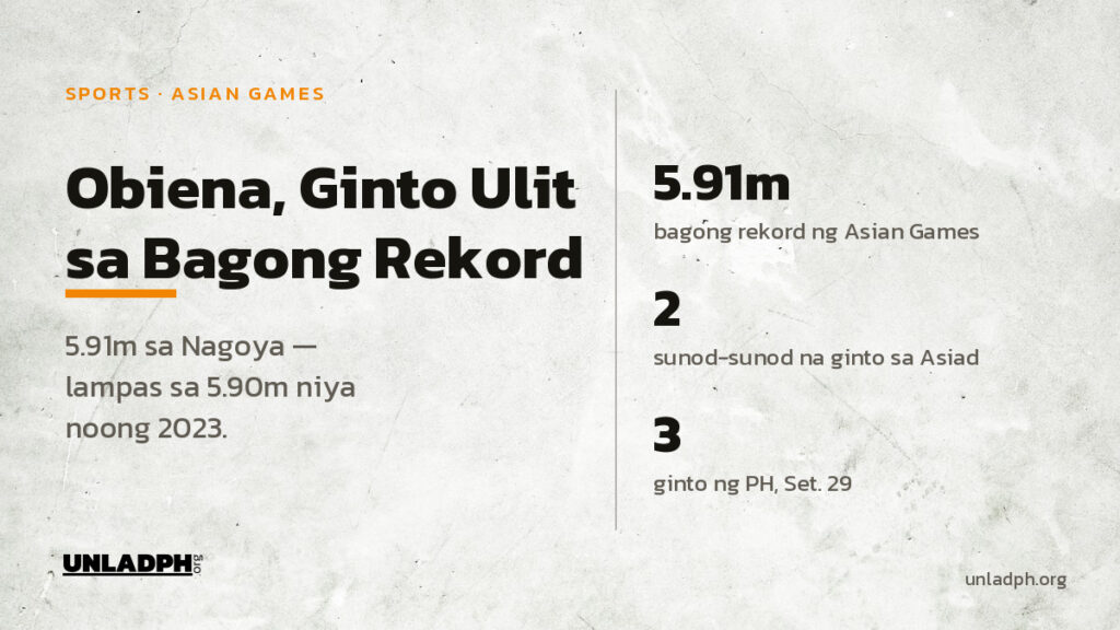 Si EJ Obiena ay nanalo ulit ng ginto sa pole vault ng Asian Games 2026 sa bagong rekord na 5.91 metro sa Nagoya, Japan.