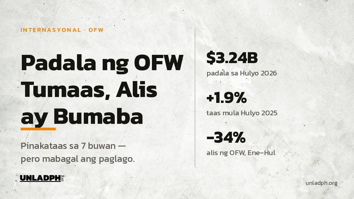 Padala ng OFW Tumaas sa $3.24B, Alis ay Bumaba