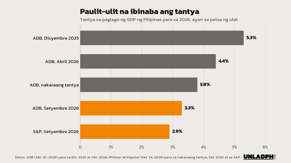 Bar chart: ang tantya ng ADB sa paglago ng Pilipinas sa 2026 ay 5.3 porsiyento noong Disyembre 2025, 4.4 noong Abril, 3.8 sa nakaraang ulat at 3.3 noong Setyembre 2026; 2.9 porsiyento naman ang sa S&P.