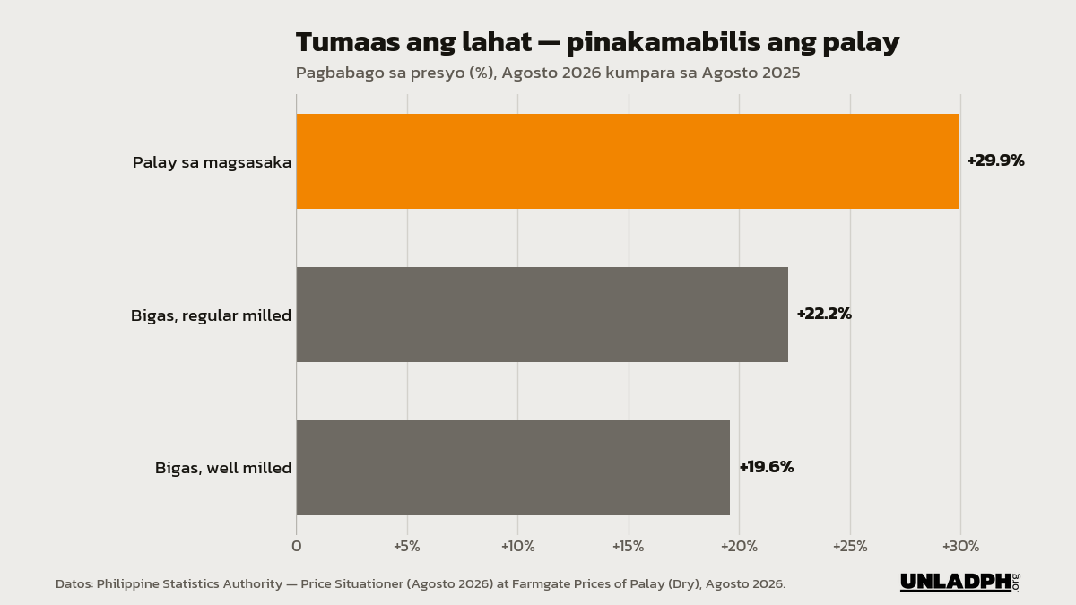 Bar chart: tumaas ng 29.9 porsiyento ang presyo ng palay sa magsasaka, 22.2 porsiyento ang regular milled na bigas, at 19.6 porsiyento ang well milled, Agosto 2026 kumpara sa Agosto 2025.