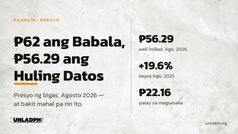 Umabot sa 56.29 piso kada kilo ang well milled na bigas noong Agosto 2026, malayo sa 62 pisong babala ng Kagawaran ng Agrikultura para sa Setyembre.