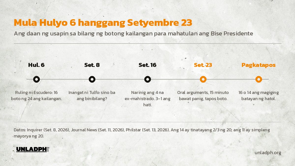 Timeline mula Hulyo 6 hanggang Setyembre 23: ruling na 16 ng 24, pag-angat ni Tulfo, pagdinig sa apat na ex-mahistrado, oral arguments at boto, at ang magiging batayan.