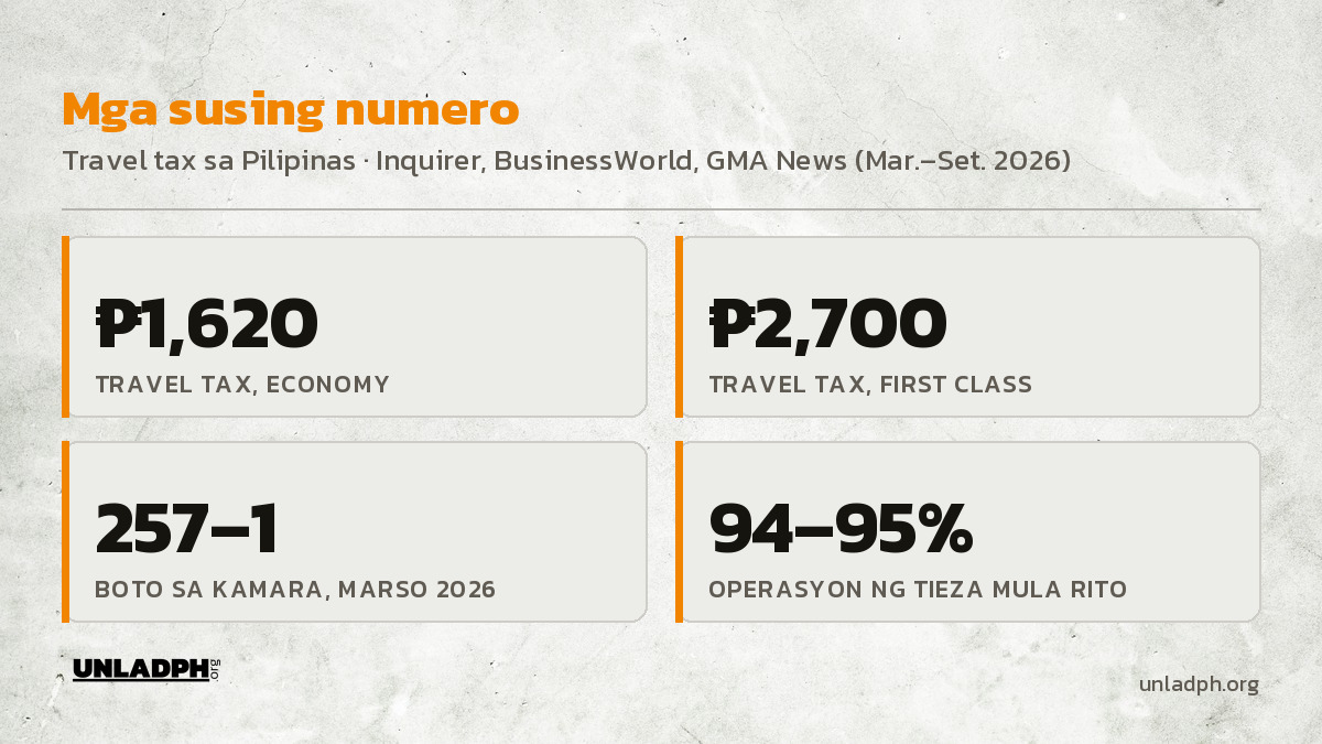 Mga susing numero: 1,620 piso sa economy, 2,700 piso sa first class, 257 laban sa 1 ang boto sa Kamara, at 94 hanggang 95 porsiyento ng operasyon ng TIEZA ay mula sa travel tax.