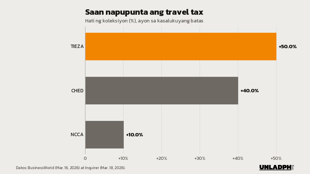 Bar chart ng hati ng travel tax: 50 porsiyento sa TIEZA, 40 porsiyento sa CHED at 10 porsiyento sa NCCA.