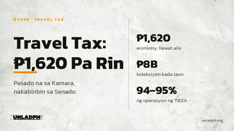 Travel tax sa Pilipinas: 1,620 piso pa rin sa economy; pasado na sa Kamara ang pagbura pero nakabinbin pa sa Senado.