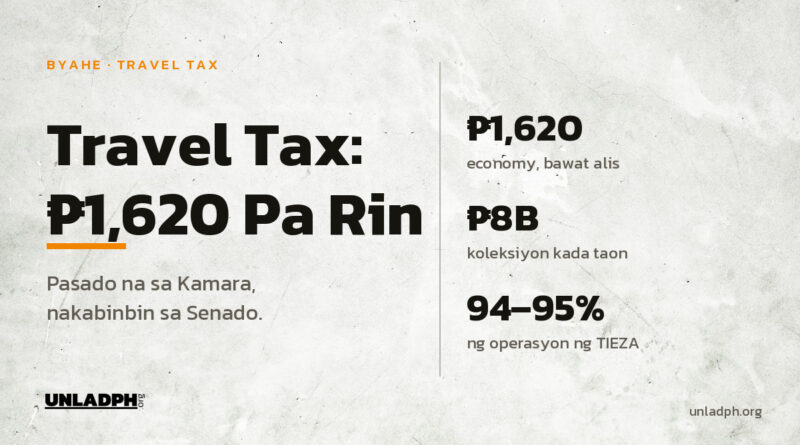 Travel tax sa Pilipinas: 1,620 piso pa rin sa economy; pasado na sa Kamara ang pagbura pero nakabinbin pa sa Senado.