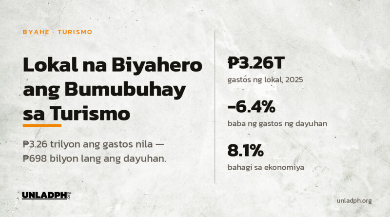 Ang gastos ng lokal na biyahero noong 2025 ay 3.26 trilyong piso, habang 698 bilyong piso lang ang gastos ng dayuhang turista ayon sa PSA.