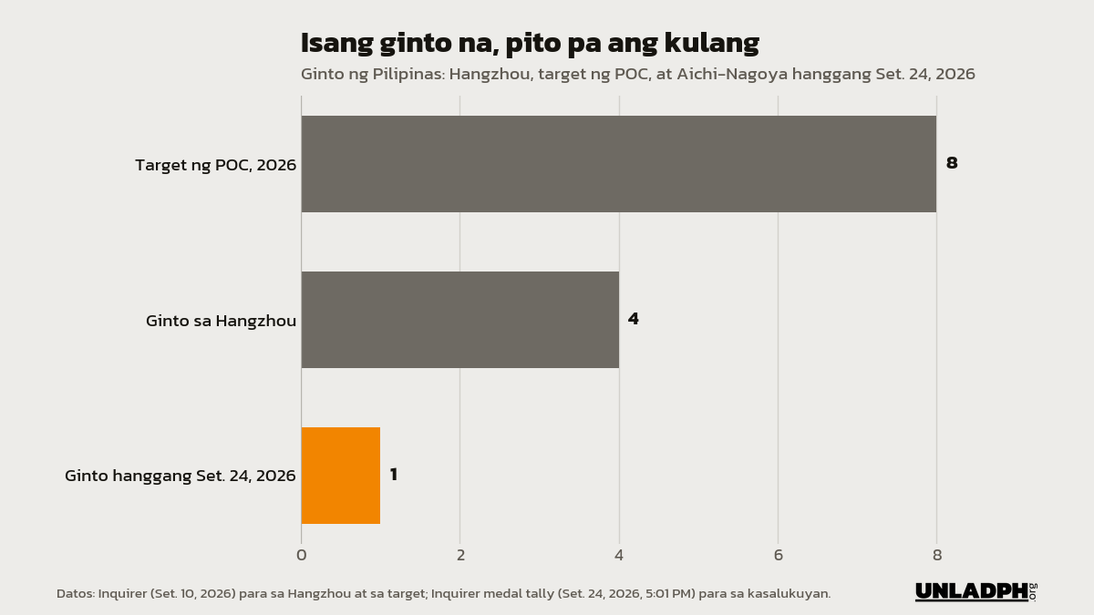 Bar chart: walong ginto ang target ng POC, apat ang nakuha sa Hangzhou, at isa pa lang ang ginto ng Pilipinas hanggang Set. 24, 2026.