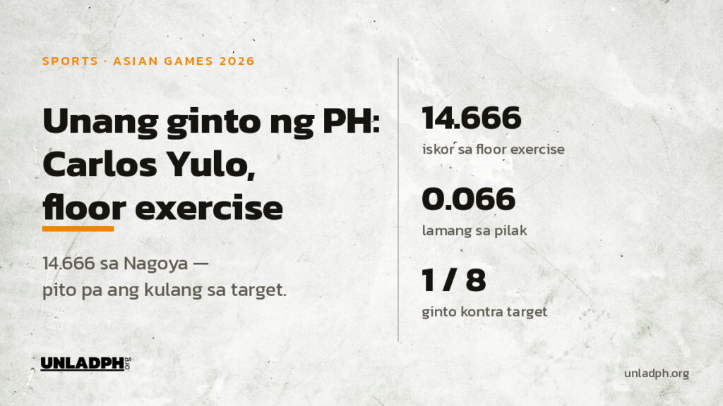 Nakuha ni Carlos Yulo ang unang ginto ng Pilipinas sa Asian Games 2026 sa floor exercise, iskor na 14.666, at isa pa lang ito sa walong gintong target ng POC.