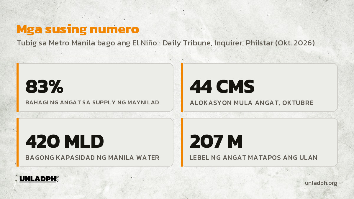 Mga susing numero: 83 porsiyentong asa ng Maynilad sa Angat, 44 cms na alokasyon, 420 MLD na bagong kapasidad ng Manila Water, at lebel ng Angat na lampas 207 metro.