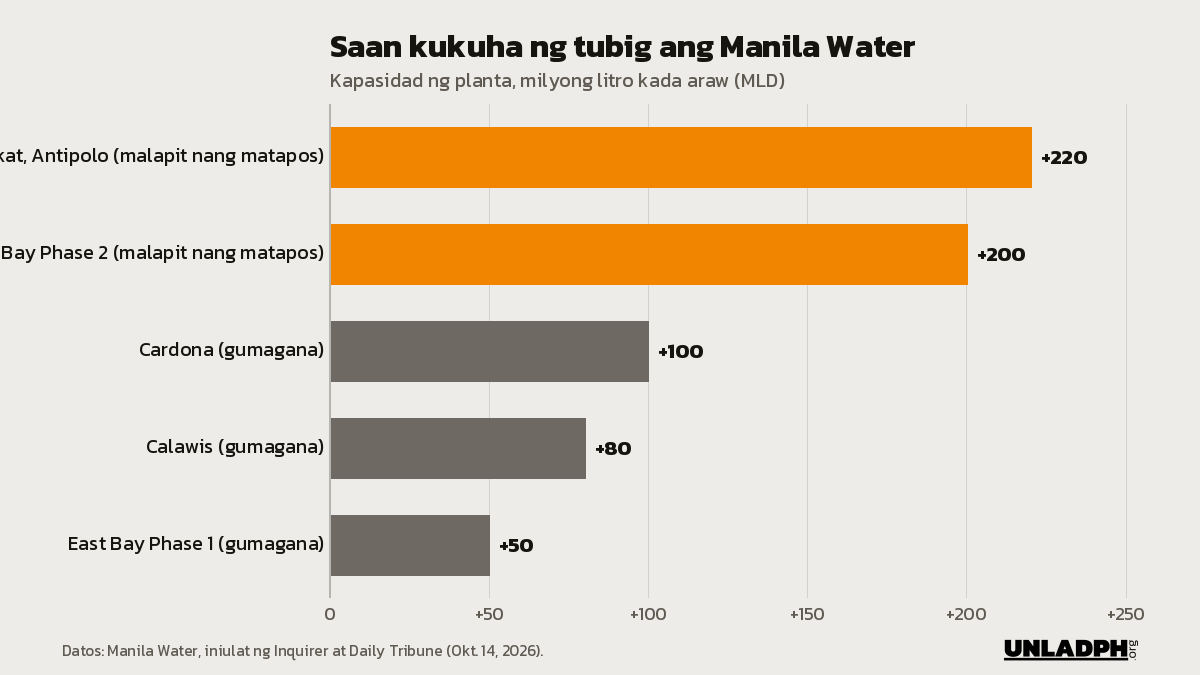 Bar chart ng kapasidad ng planta ng Manila Water: Kaysakat 220 MLD, East Bay Phase 2 200 MLD, Cardona 100 MLD, Calawis 80 MLD at East Bay Phase 1 50 MLD.