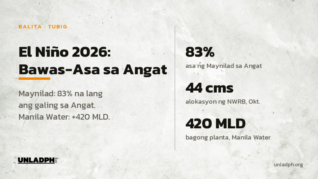 El Niño 2026: 83 porsiyento na lang ng supply ng Maynilad ang galing sa Angat Dam, at 44 cms ang alokasyon ng NWRB ngayong Oktubre.