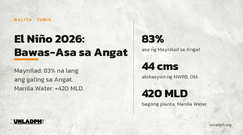 El Niño 2026: 83 porsiyento na lang ng supply ng Maynilad ang galing sa Angat Dam, at 44 cms ang alokasyon ng NWRB ngayong Oktubre.