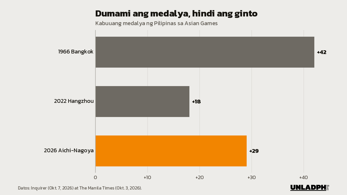 Bar chart ng kabuuang medalya ng Pilipinas sa Asian Games: 42 noong 1966 Bangkok, 18 noong 2022 Hangzhou at 29 noong 2026 Aichi-Nagoya.
