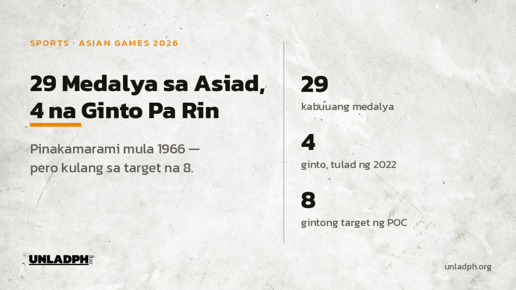Nag-uwi ang Pilipinas ng 29 na medalya sa Asian Games 2026, apat dito ang ginto, kulang sa walong gintong target ng Philippine Olympic Committee.