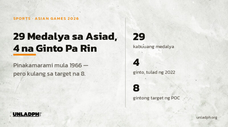 Nag-uwi ang Pilipinas ng 29 na medalya sa Asian Games 2026, apat dito ang ginto, kulang sa walong gintong target ng Philippine Olympic Committee.