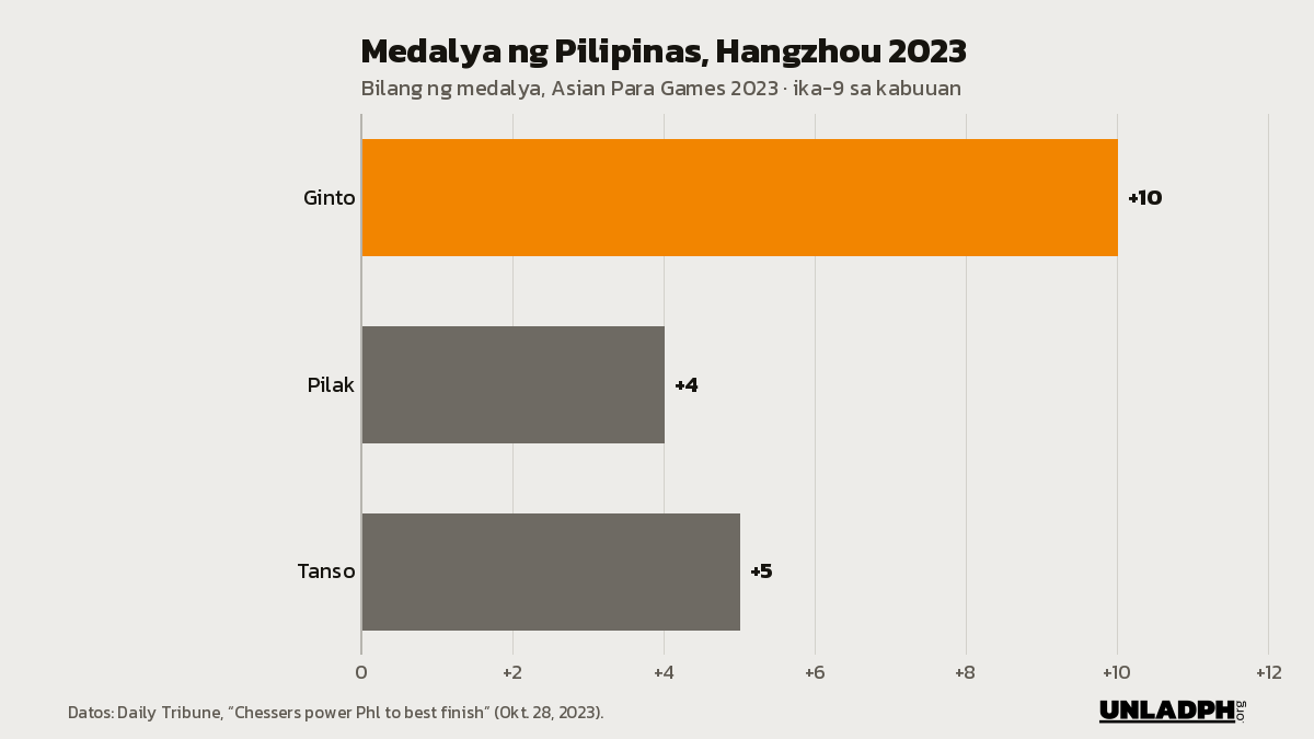 Bar chart ng medalya ng Pilipinas sa Asian Para Games 2023 sa Hangzhou: 10 ginto, 4 na pilak at 5 tanso, ika-9 sa kabuuan.