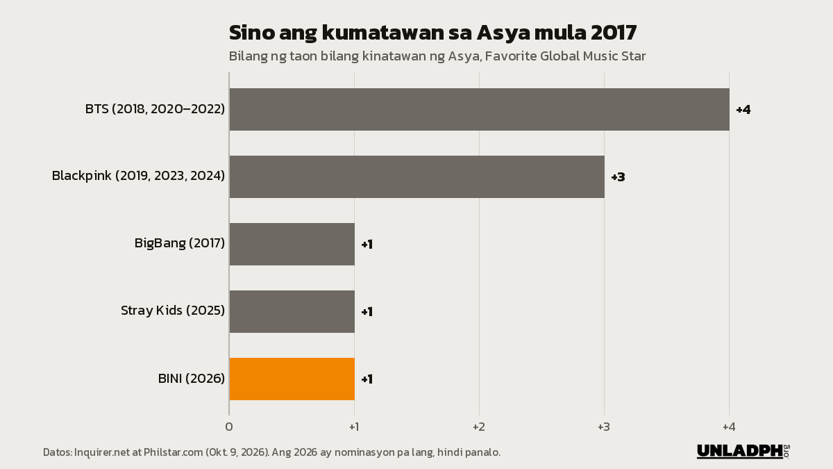Bar chart ng mga kinatawan ng Asya mula 2017: BTS apat na taon, Blackpink tatlo, at tig-isa ang BigBang, Stray Kids at BINI ngayong 2026.