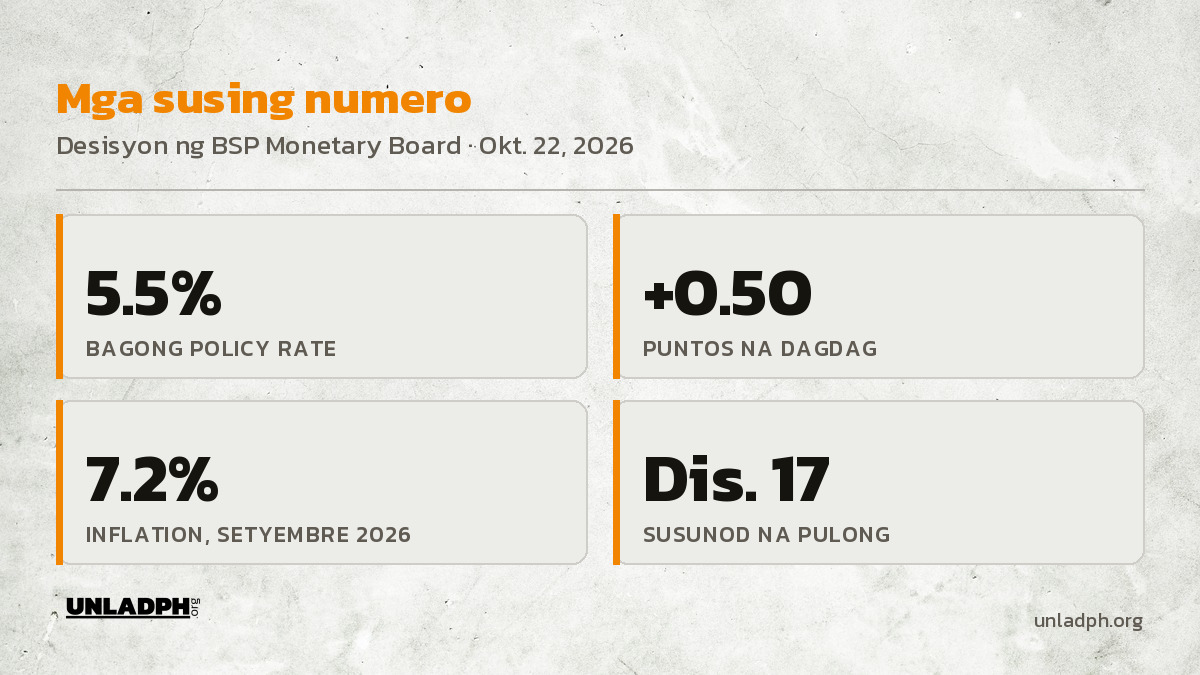 Mga susing numero: 5.5 porsiyentong policy rate, dagdag na 0.50 puntos, 7.2 porsiyentong inflation noong Setyembre, at susunod na pulong sa Disyembre 17.