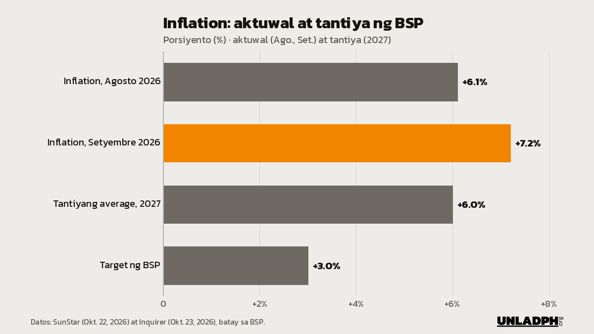 Bar chart: inflation 6.1 porsiyento noong Agosto at 7.2 noong Setyembre, tantiyang 6.0 porsiyento sa 2027, kontra 3 porsiyentong target ng BSP.