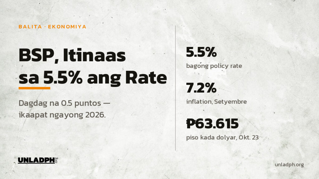 Itinaas ng Bangko Sentral ng Pilipinas sa 5.5 porsiyento ang policy rate noong Oktubre 22, 2026, habang 7.2 porsiyento ang inflation noong Setyembre.