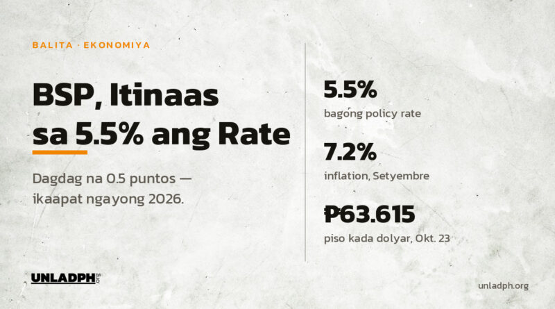 Itinaas ng Bangko Sentral ng Pilipinas sa 5.5 porsiyento ang policy rate noong Oktubre 22, 2026, habang 7.2 porsiyento ang inflation noong Setyembre.