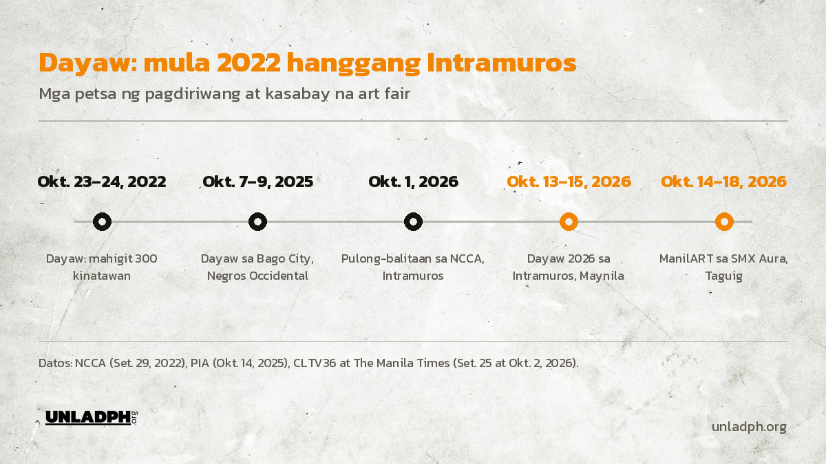 Timeline ng Dayaw: Oktubre 2022 na may mahigit 300 kinatawan, Bago City noong 2025, pulong-balitaan noong Oktubre 1, 2026, Dayaw sa Intramuros sa Oktubre 13 hanggang 15, at ManilART sa Taguig sa Oktubre 14 hanggang 18.
