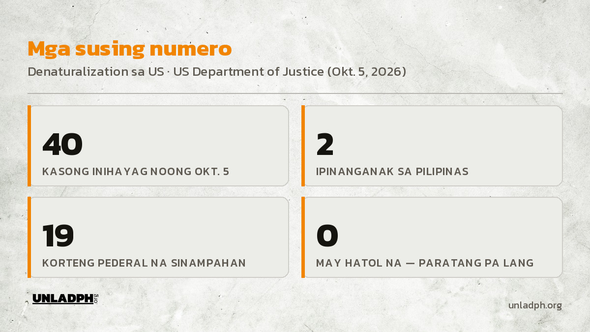 Mga susing numero: 40 kaso ng denaturalization, 2 ang ipinanganak sa Pilipinas, 19 na korteng pederal, at wala pang hatol sa alinmang kaso.